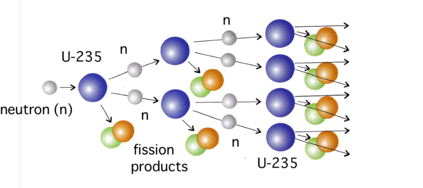 Chain Reaction Diagram